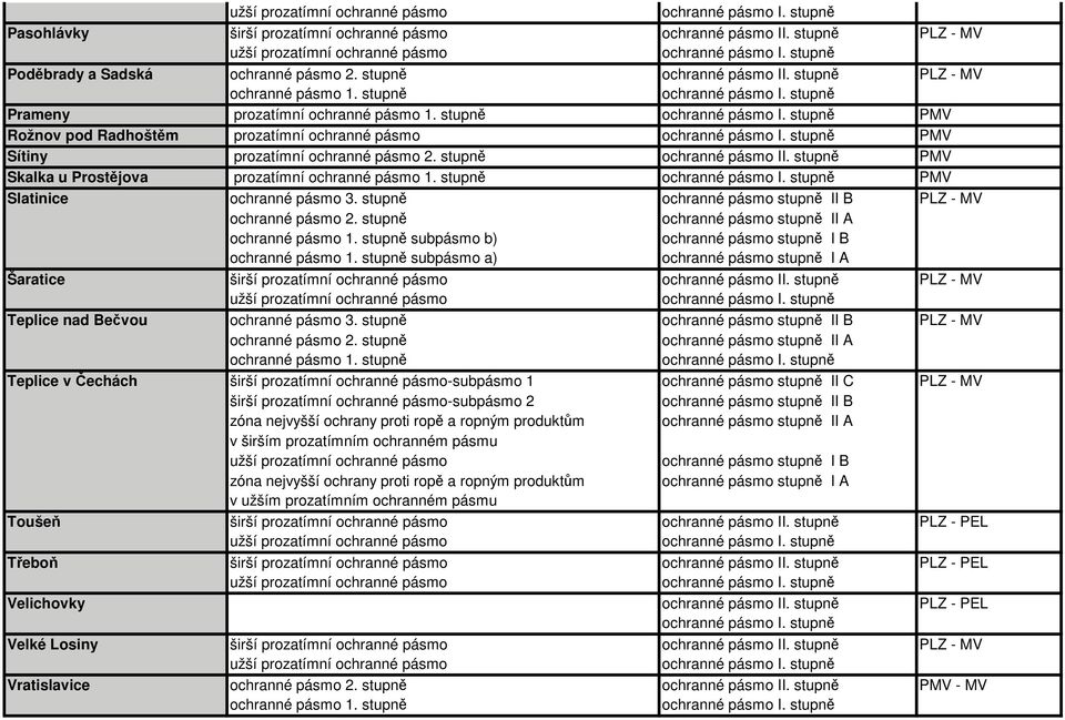 stupně ochranné pásmo stupně II B PLZ - MV subpásmo b) subpásmo a) Šaratice širší prozatímní ochranné pásmo ochranné pásmo II. stupně PLZ - MV Teplice nad Bečvou ochranné pásmo 3.
