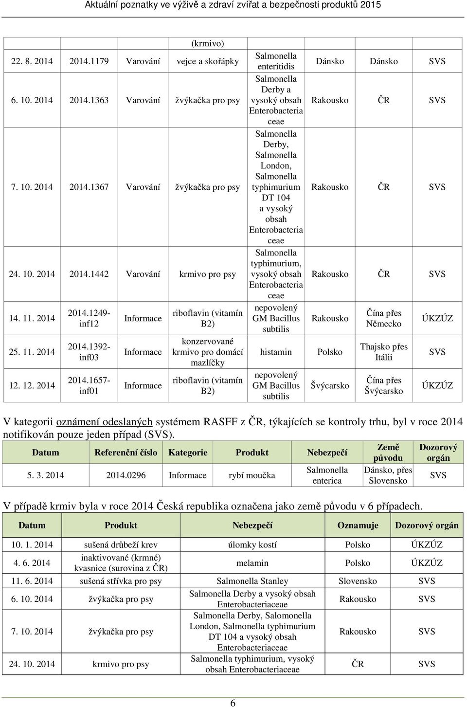 1657- inf01 Informace Informace Informace riboflavin (vitamín B2) konzervované krmivo pro domácí mazlíčky riboflavin (vitamín B2) Salmonella enteritidis Salmonella Derby a vysoký obsah Enterobacteria