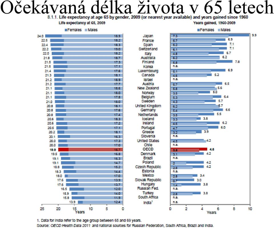 života v