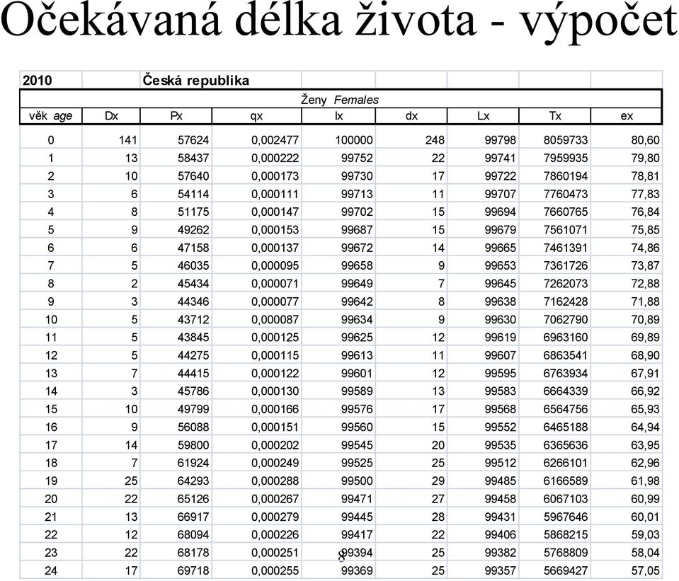 47158 0,000137 99672 14 99665 7461391 74,86 7 5 46035 0,000095 99658 9 99653 7361726 73,87 8 2 45434 0,000071 99649 7 99645 7262073 72,88 9 3 44346 0,000077 99642 8 99638 7162428 71,88 10 5 43712
