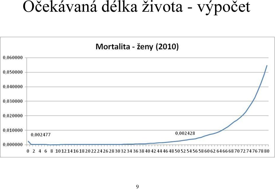 života -