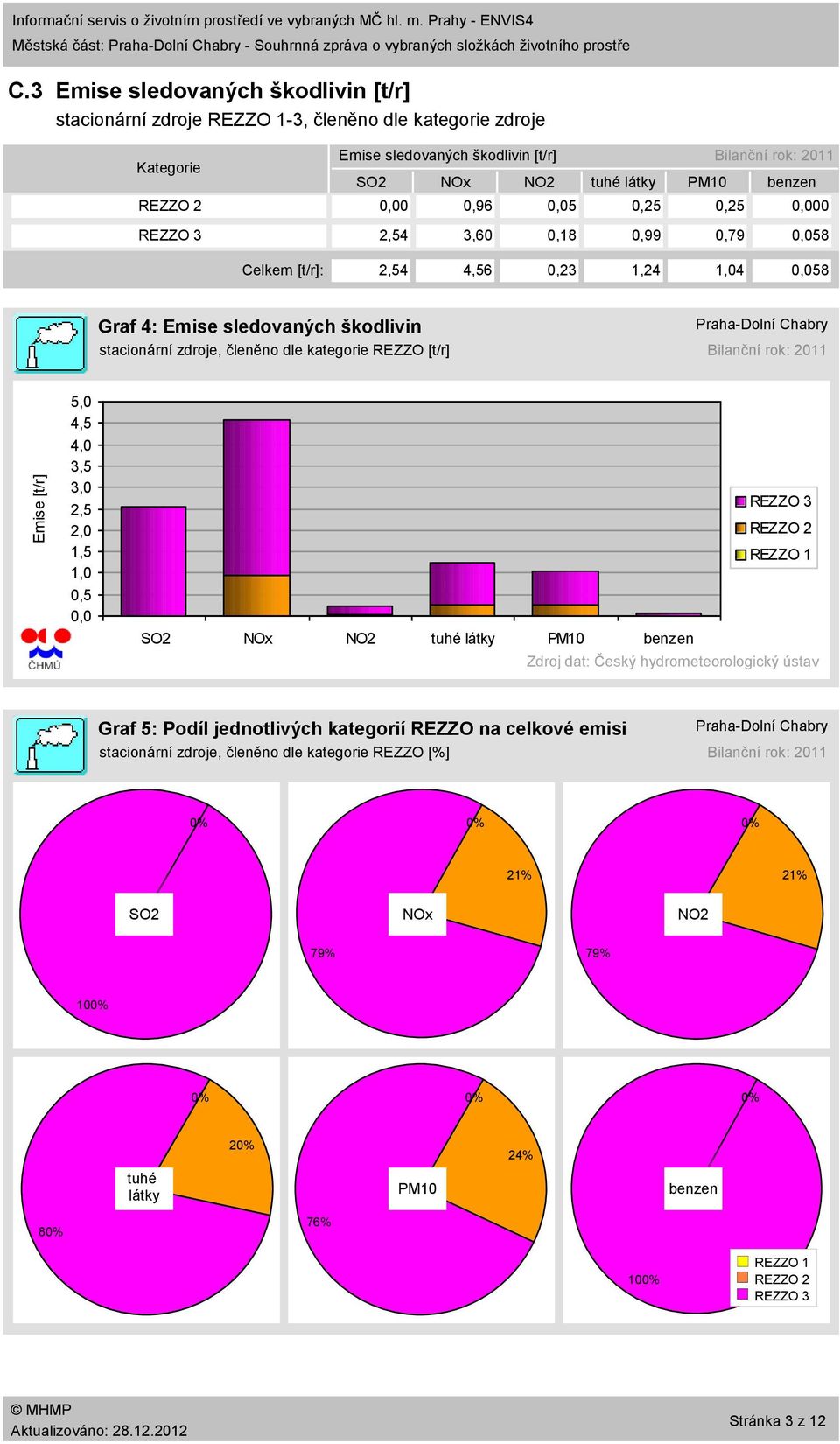 3,6,18,99,79,58 Celkem [t/r]: 2,54 4,56,23 1,24 1,4,58 Graf 4: Emise sledovaných škodlivin stacionární zdroje, členěno dle kategorie REZZO [t/r] PrahaDolní Chabry Bilanční rok: 211 5, 4,5 4, 3,5 3,