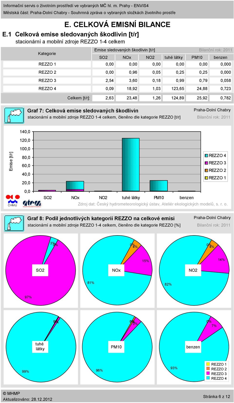 1 Celková emise sledovaných škodlivin [t/r] stacionární a mobilní zdroje REZZO 14 celkem Emise sledovaných škodlivin [t/r] SO2 NOx NO2 tuhé látky PM1 Bilanční rok: 211 benzen REZZO