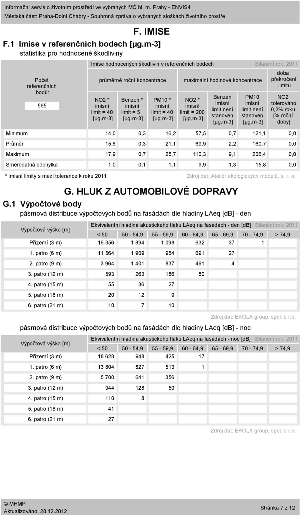 m3] statistika pro hodené škodliviny Počet referenčních bodů: 565 Imise hodených škodlivin v referenčních bodech průměrné roční koncentrace NO2 * imisní limit = 4 [µg.