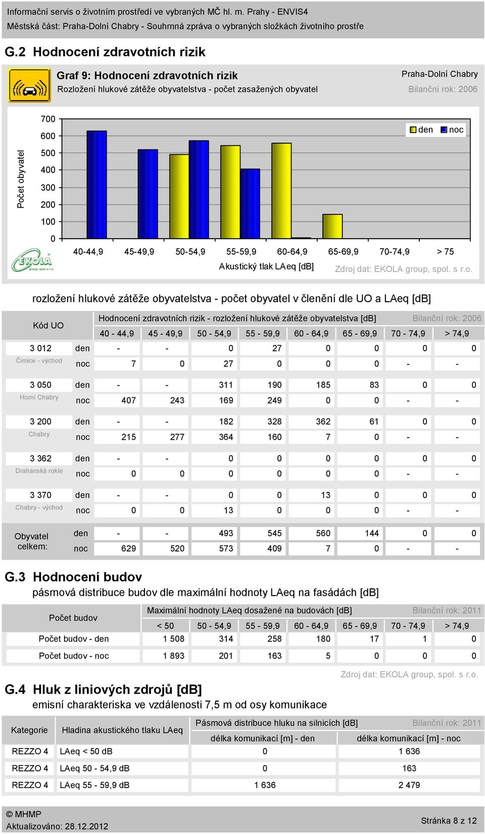 664,9 6569,9 774,9 > 75 Akustický tlak LAeq [db] Zdroj