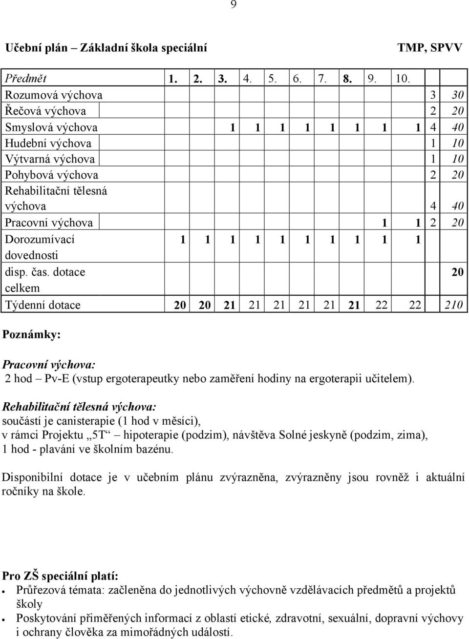 1 2 20 Dorozumívací 1 1 1 1 1 1 1 1 1 1 dovednosti disp. čas.