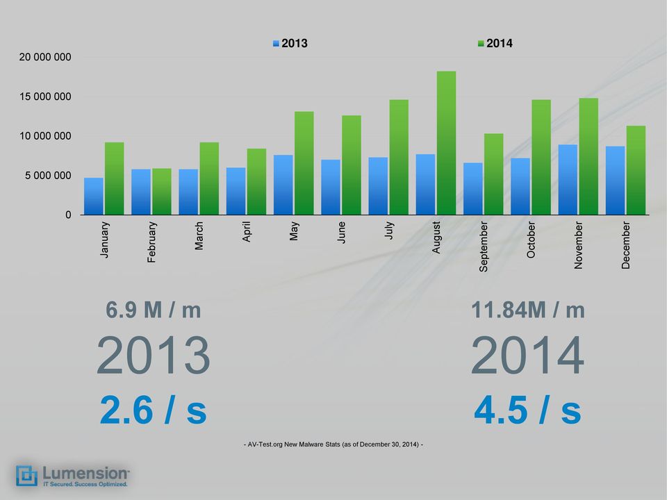 000 000 5 000 000 0 6.9 M / m 2013 2.6 / s 11.84M / m 2014 4.