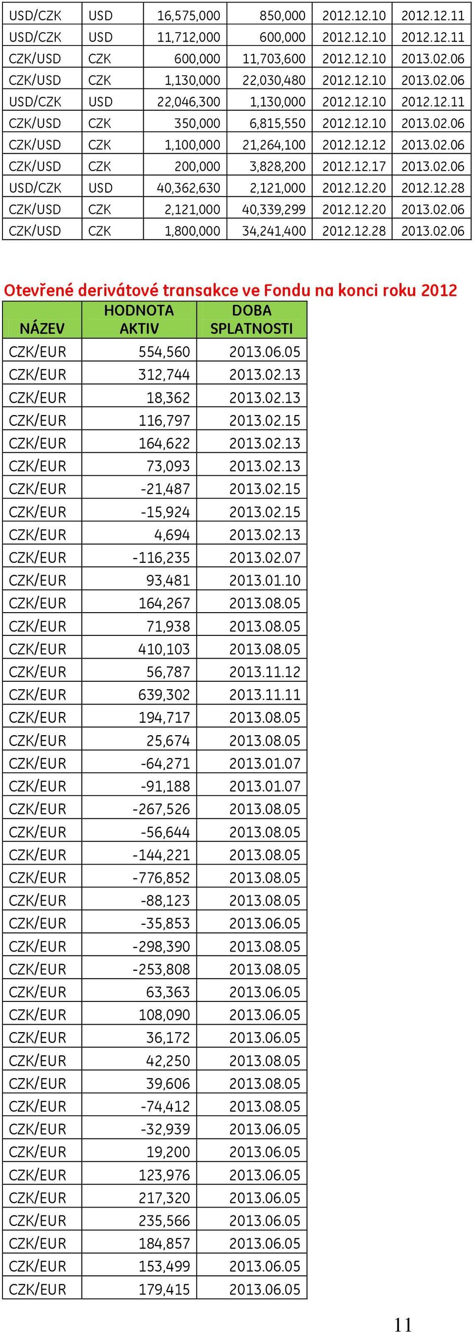 12.20 2012.12.28 CZK/USD CZK 2,121,000 40,339,299 2012.12.20 2013.02.06 CZK/USD CZK 1,800,000 34,241,400 2012.12.28 2013.02.06 Otevřené derivátové transakce ve Fondu na konci roku 2012 NÁZEV HODNOTA AKTIV DOBA SPLATNOSTI CZK/EUR 554,560 2013.