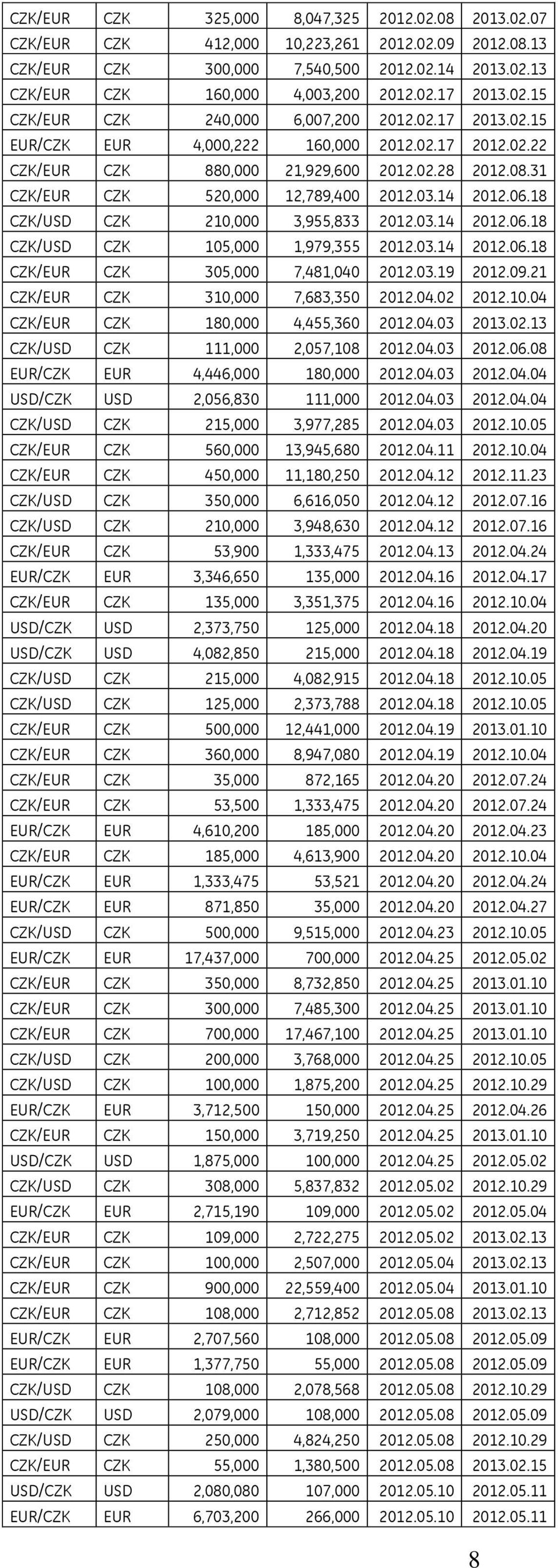 03.14 2012.06.18 CZK/USD CZK 210,000 3,955,833 2012.03.14 2012.06.18 CZK/USD CZK 105,000 1,979,355 2012.03.14 2012.06.18 CZK/EUR CZK 305,000 7,481,040 2012.03.19 2012.09.