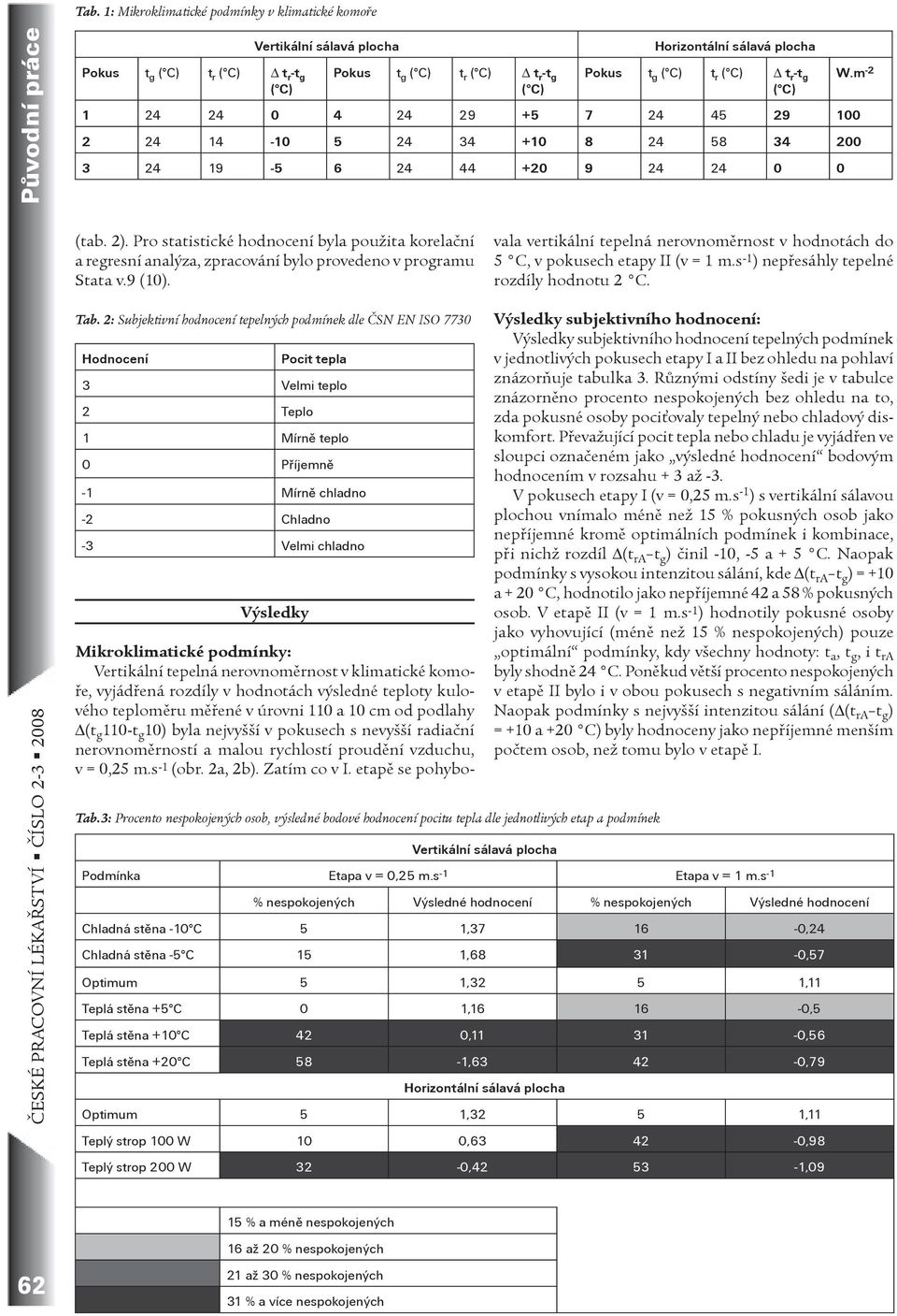 Horizontální sálavá plocha Pokus t g ( C) t r ( C) Δ t r -t g ( C) 4 4 4 4 9 +5 7 4 45 9 4 4-5 4 4 + 8 4 58 4 4 9-5 6 4 44 + 9 4 4 Tab.