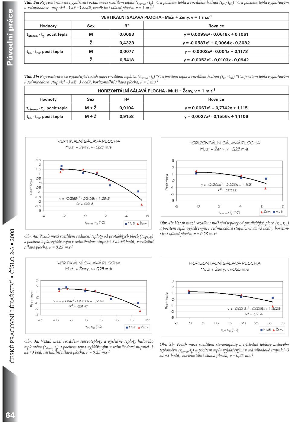 vertikální sálavá plocha, v = m.s -, 5,5,5 -,5 - -, 5 - -, 5 - VERTIKÁLNÍ SÁLAVÁ PLOCHA Mu ži + Žen y, v =,5 m /s y = -,589x -,46x +,949 R =,9 6-4 - 4 6 Obr.