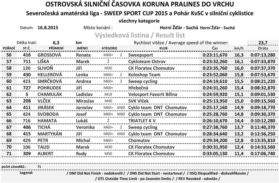 57 711 LIŠKA Marek Ž Cykloteam Ostrov 0:23:32,260 16,1 0:07:33,870 58 120 SLIVOŇ Jiří M30 CK Floratex Chomutov 0:23:35,760 16,0 0:07:37,370 59 430 HELLEROVÁ Lenka M60+ Z Koloshop Team 0:23:52,060