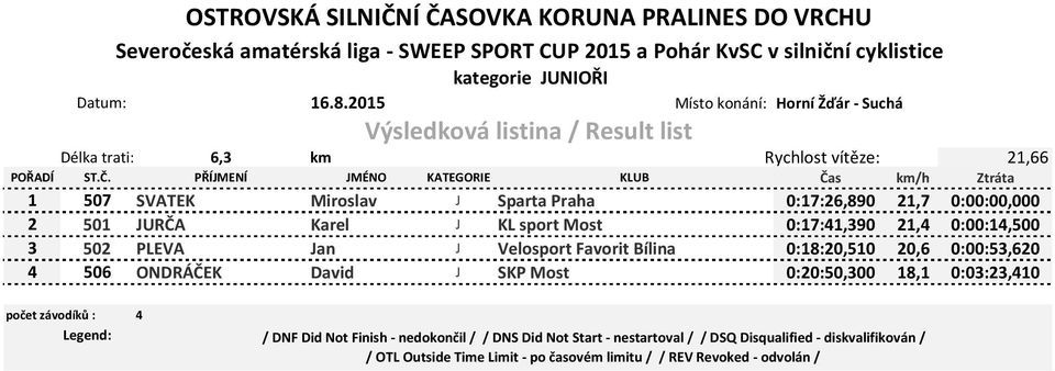 Bílina 0:18:20,510 20,6 0:00:53,620 4 506 ONDRÁČEK David J SKP Most 0:20:50,300 18,1 0:03:23,410 počet závodíků :