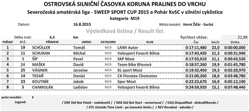 0:01:45,780 5 25 VÁGNER Jaroslav M19 KL sport Most 0:19:32,450 19,3 0:02:20,970 6 14 TESAŘ Daniel M19 CK Floratex Chomutov 0:21:00,260 18,0 0:03:48,780 7