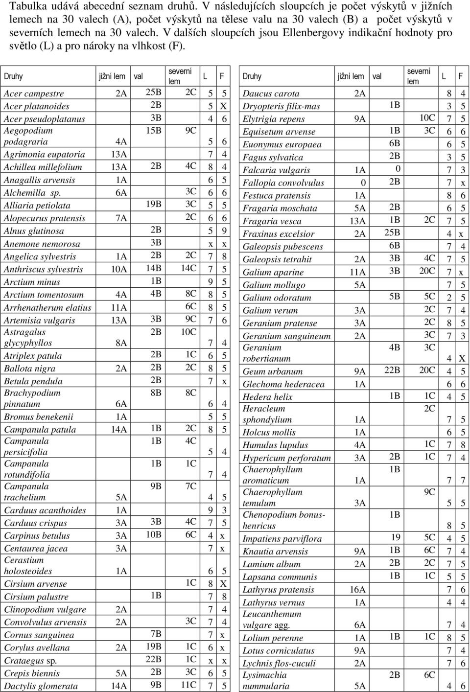 V dalších sloupcích jsou Ellenbergovy indikační hodnoty pro světlo (L) a pro nároky na vlhkost (F).