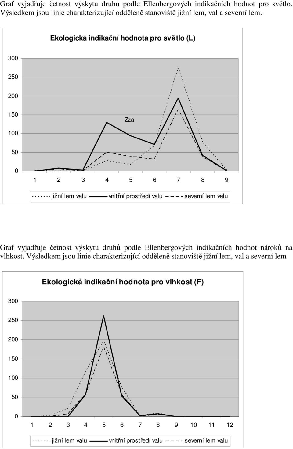 Ekologická indikační hodnota pro světlo (L) 300 250 200 150 Zza 100 50 0 1 2 3 4 5 6 7 8 9 jižní valu vnitřní prostředí valu severní valu Graf vyjadřuje