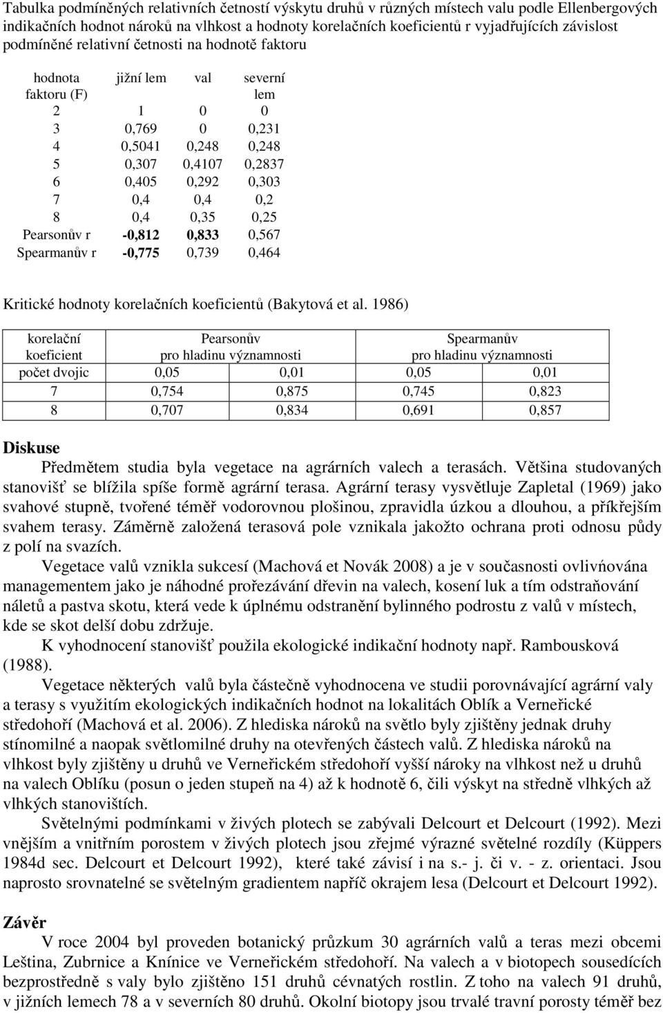 0,25 Pearsonův r -0,812 0,833 0,567 Spearmanův r -0,775 0,739 0,464 Kritické hodnoty korelačních koeficientů (Bakytová et al.