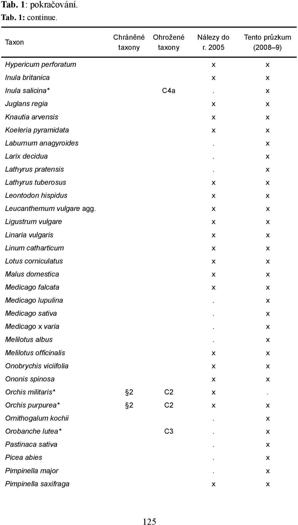 x x Ligustrum vulgare x x Linaria vulgaris x x Linum catharticum x x Lotus corniculatus x x Malus domestica x x Medicago falcata x x Medicago lupulina. x Medicago sativa. x Medicago x varia.