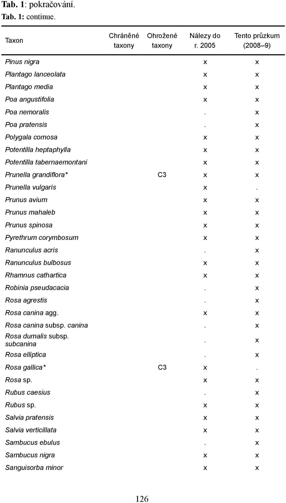 Prunus avium x x Prunus mahaleb x x Prunus spinosa x x Pyrethrum corymbosum x x Ranunculus acris. x Ranunculus bulbosus x x Rhamnus cathartica x x Robinia pseudacacia. x Rosa agrestis.