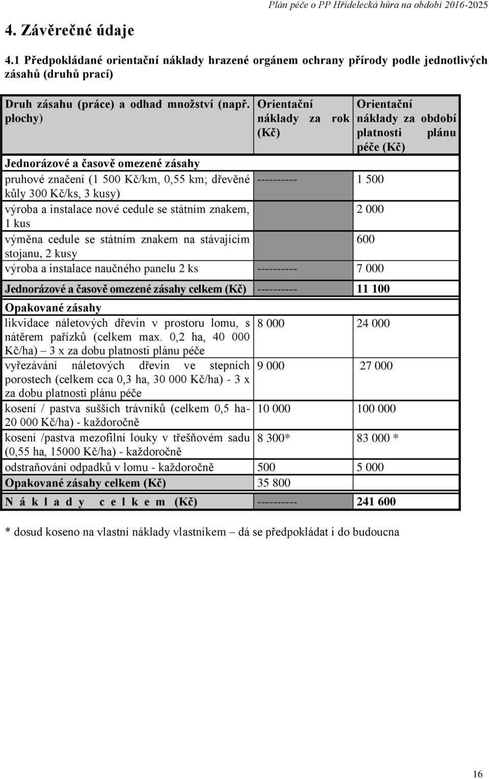 státním znakem, 2 000 1 kus výměna cedule se státním znakem na stávajícím 600 stojanu, 2 kusy výroba a instalace naučného panelu 2 ks ---------- 7 000 Jednorázové a časově omezené zásahy celkem (Kč)