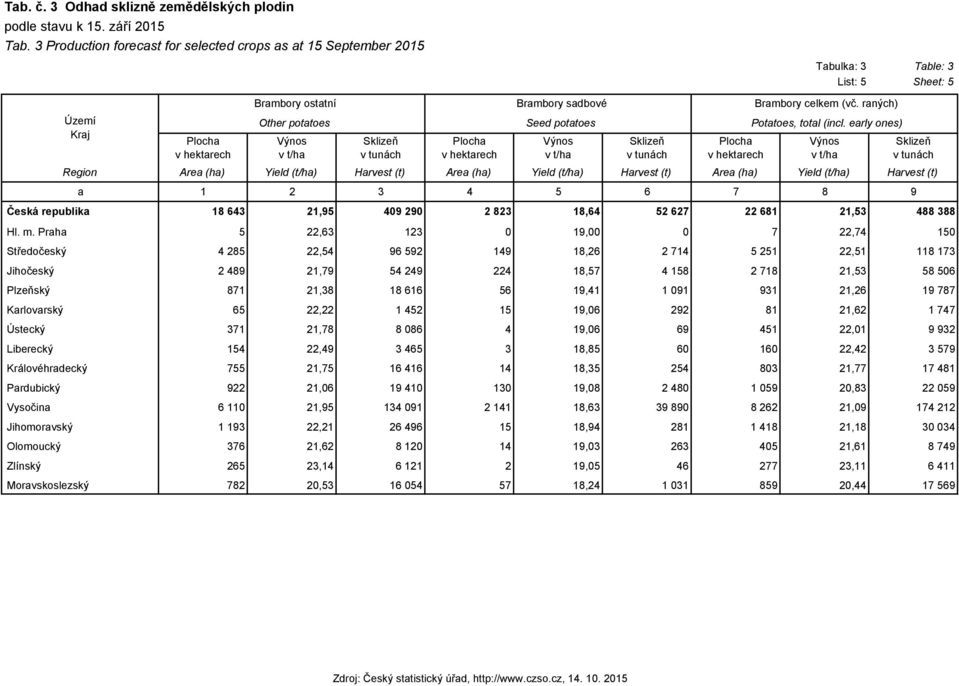 early ones) Region Area (ha) Yield (t/ha) Harvest (t) Area (ha) Yield (t/ha) Harvest (t) Area (ha) Yield (t/ha) Harvest (t) Česká republika 18 643 21,95 409 290 2 823 18,64 52 627 22 681 21,53 488