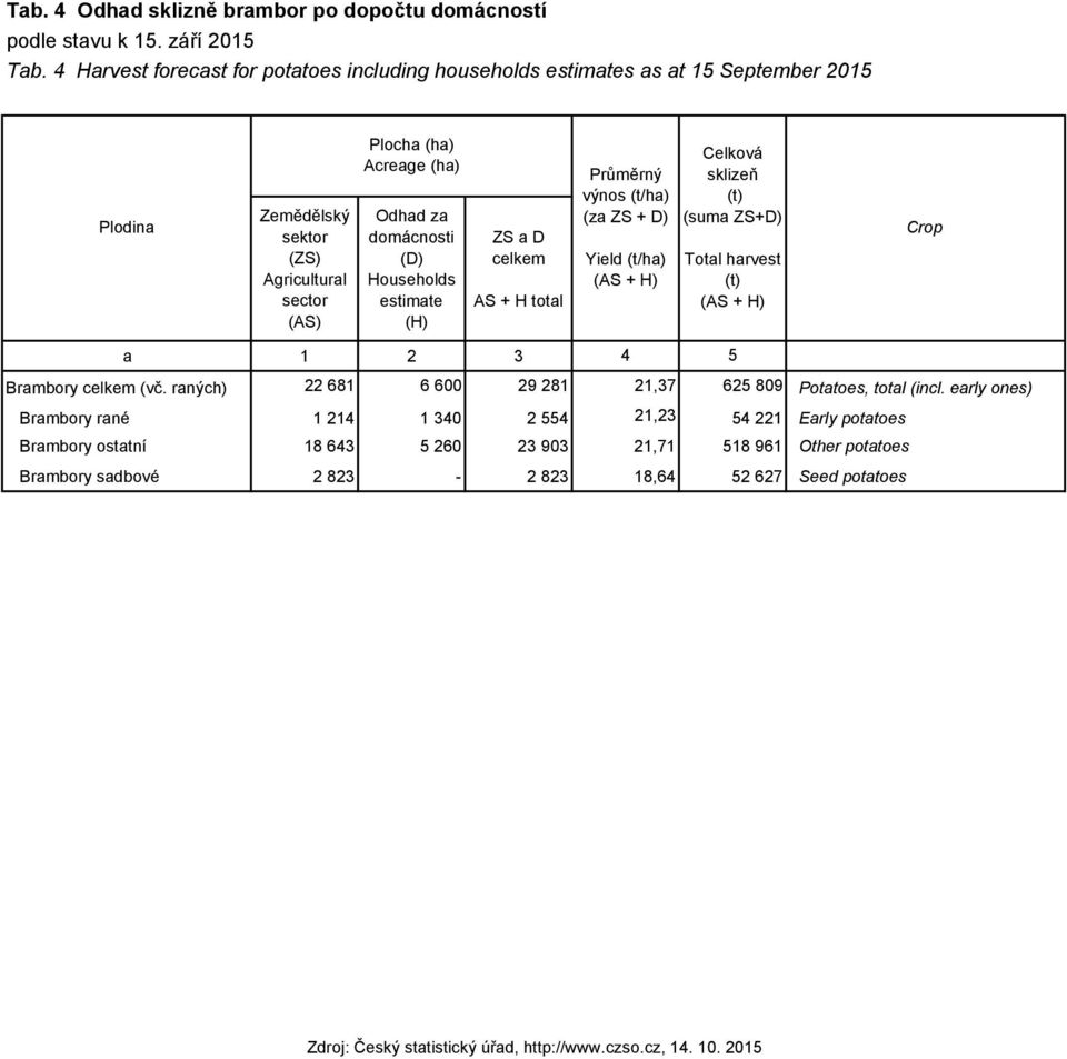 domácnosti (D) Households estimate (H) ZS a D celkem AS + H total Průměrný výnos (t/ha) (za ZS + D) Yield (t/ha) (AS + H) Celková sklizeň (t) (suma ZS+D) Total harvest (t) (AS