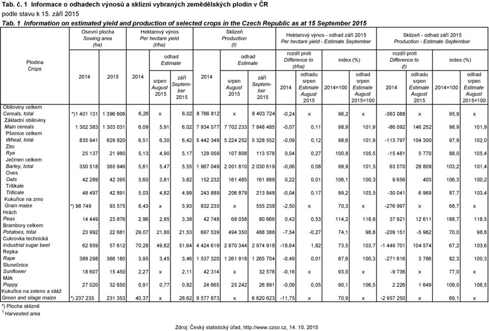 yield (t/ha) odhad Estimate srpen August 2015 září September 2015 2014 Production (t) srpen August 2015 odhad Estimate září September 2015 Hektarový výnos - odhad září 2015 Per hectare yield -