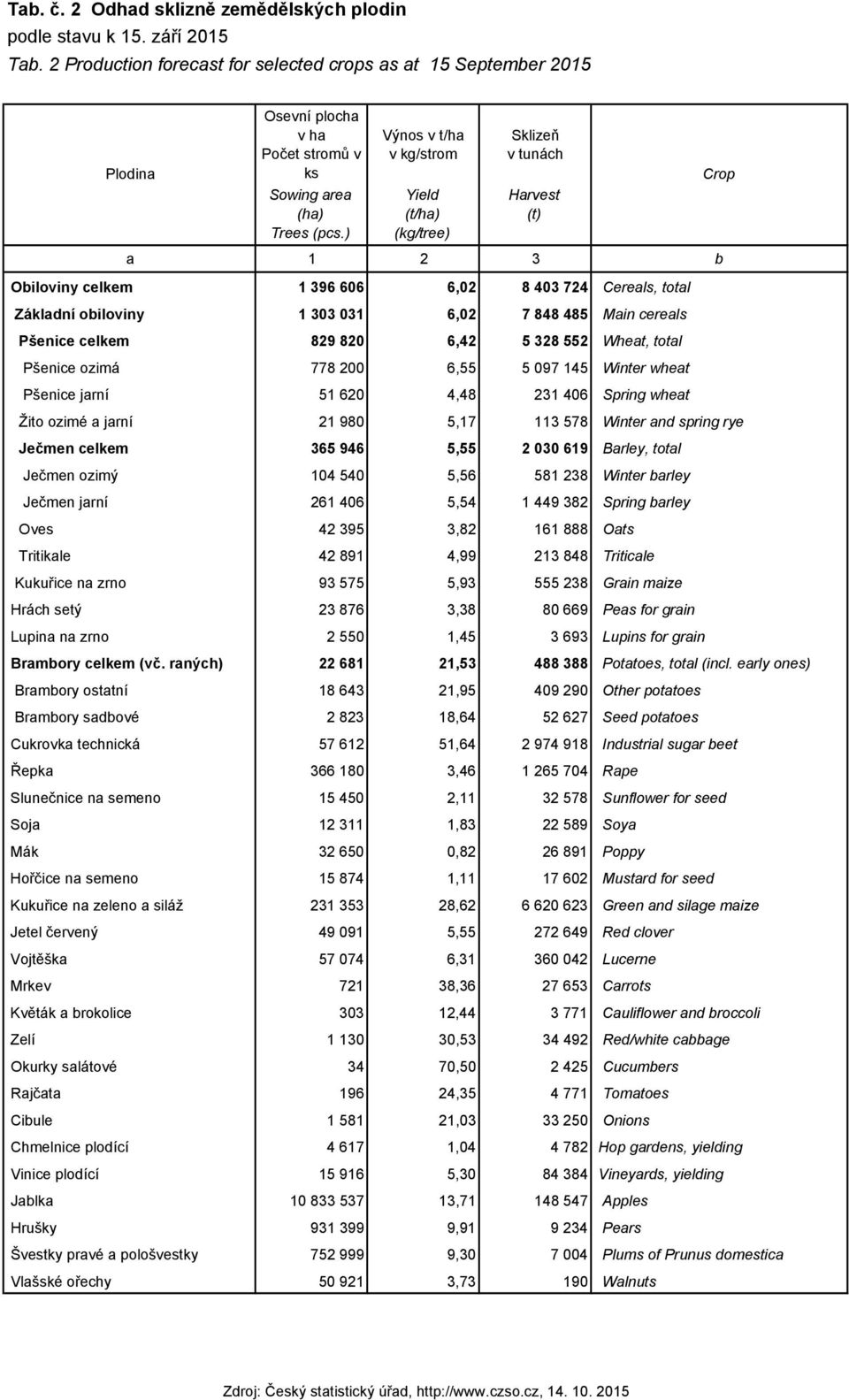 5 328 552 Wheat, total Pšenice ozimá 778 200 6,55 5 097 145 Winter wheat Pšenice jarní 51 620 4,48 231 406 Spring wheat Žito ozimé a jarní 21 980 5,17 113 578 Winter and spring rye Ječmen celkem 365