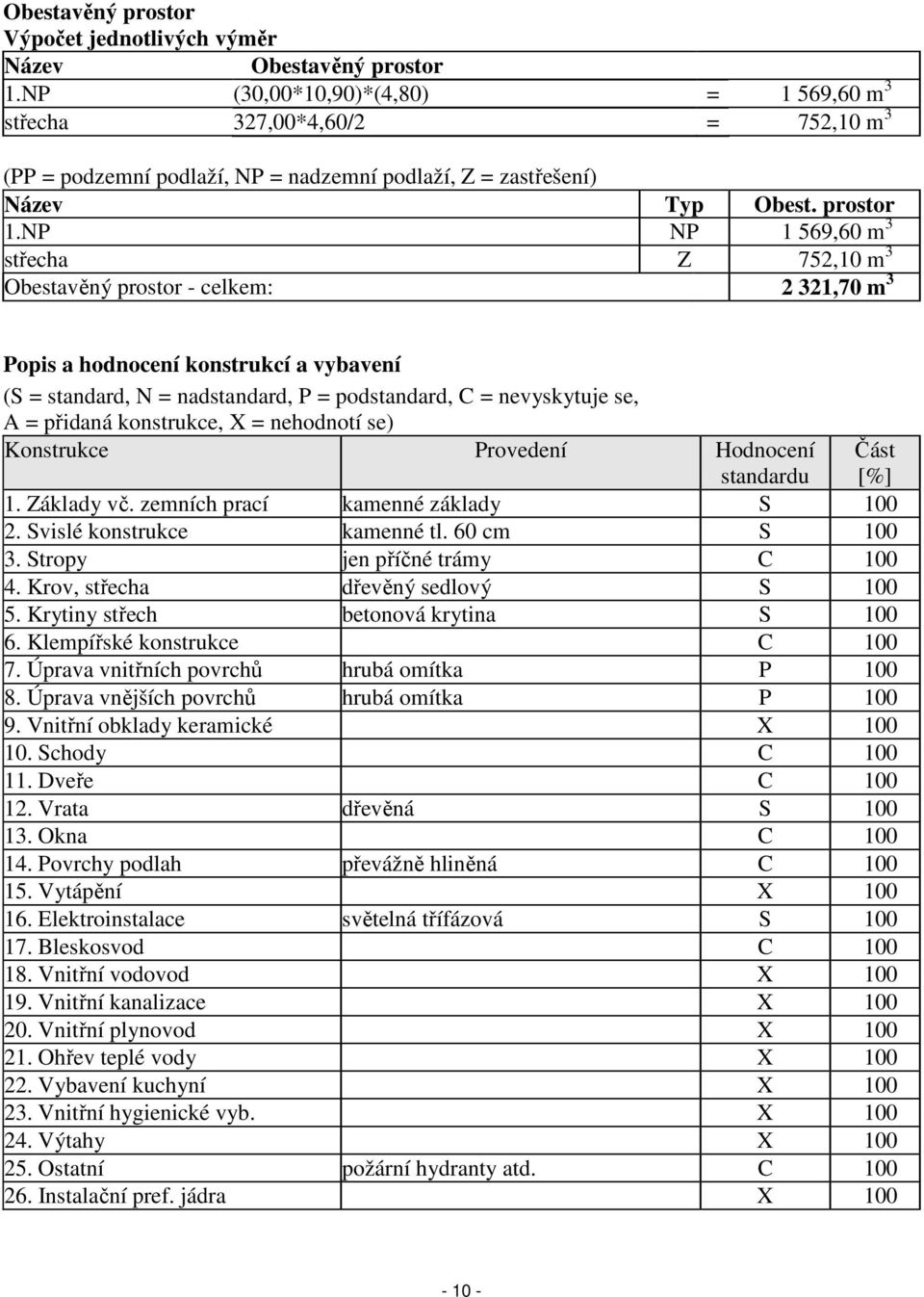 NP NP 1 569,60 m 3 střecha Z 752,10 m 3 Obestavěný prostor - celkem: 2 321,70 m 3 Popis a hodnocení konstrukcí a vybavení (S = standard, N = nadstandard, P = podstandard, C = nevyskytuje se, A =