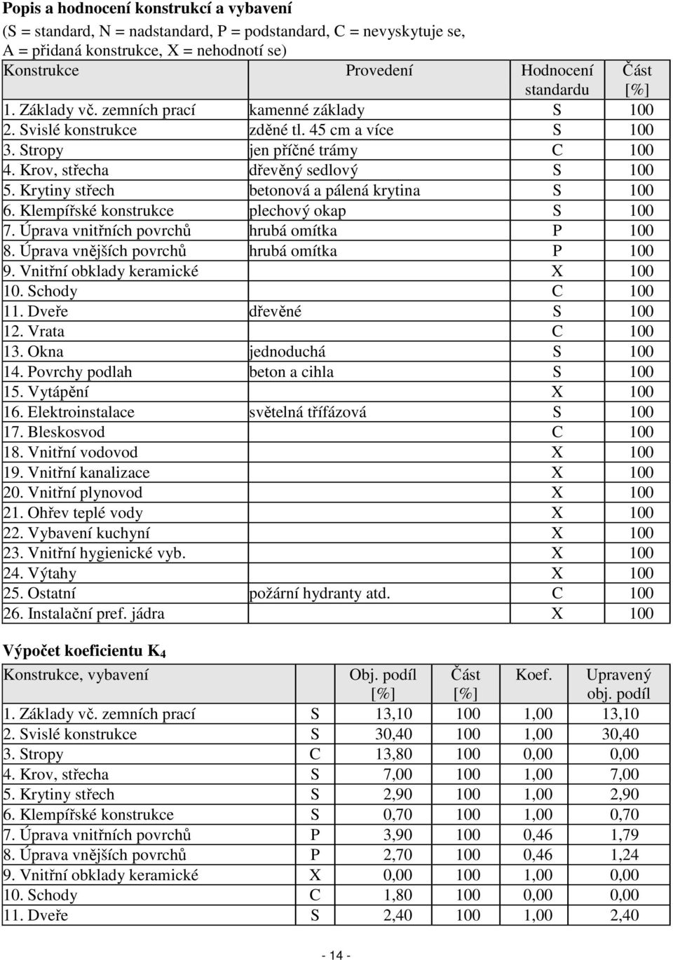 Krytiny střech betonová a pálená krytina S 100 6. Klempířské konstrukce plechový okap S 100 7. Úprava vnitřních povrchů hrubá omítka P 100 8. Úprava vnějších povrchů hrubá omítka P 100 9.