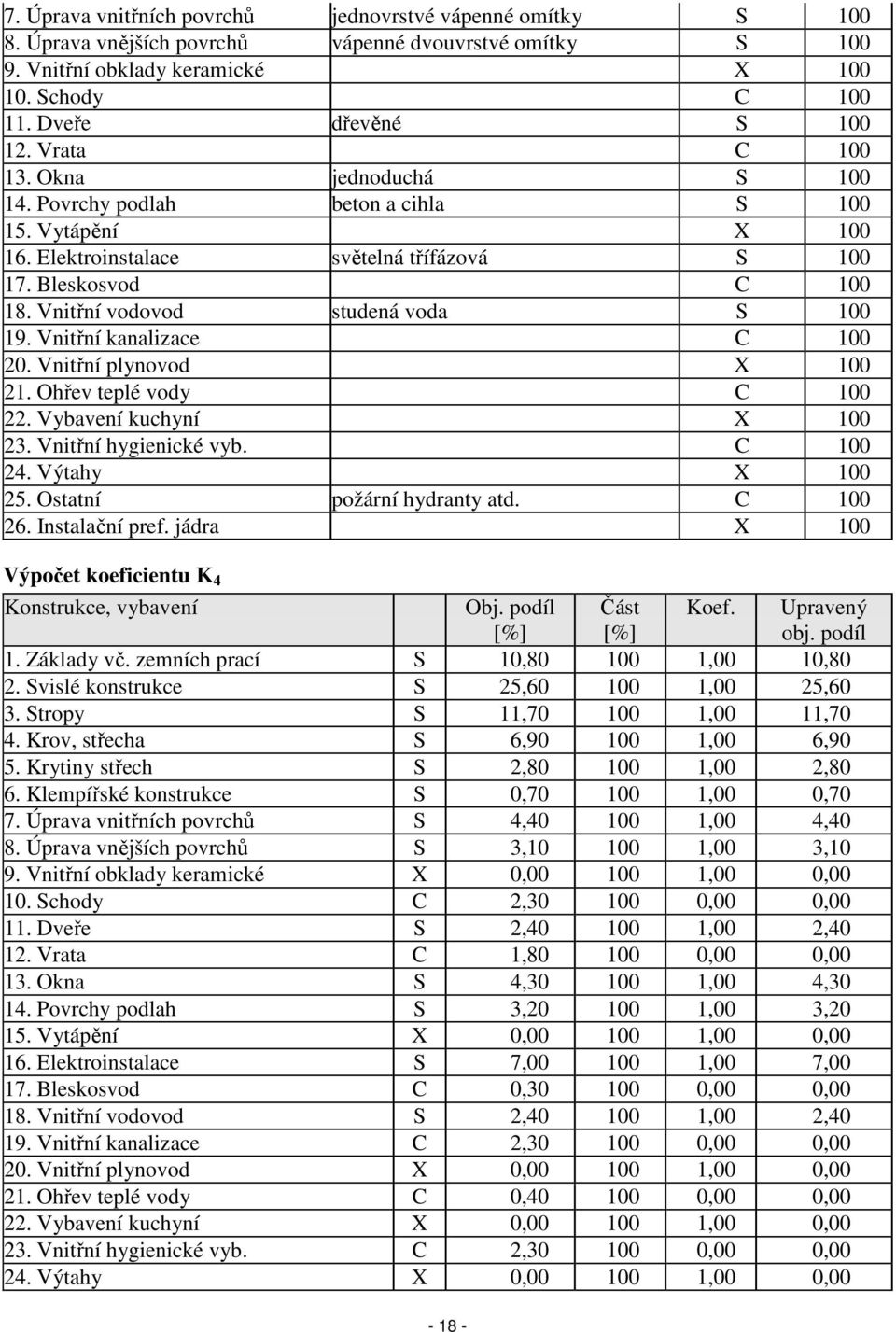 Vnitřní vodovod studená voda S 100 19. Vnitřní kanalizace C 100 20. Vnitřní plynovod X 100 21. Ohřev teplé vody C 100 22. Vybavení kuchyní X 100 23. Vnitřní hygienické vyb. C 100 24. Výtahy X 100 25.