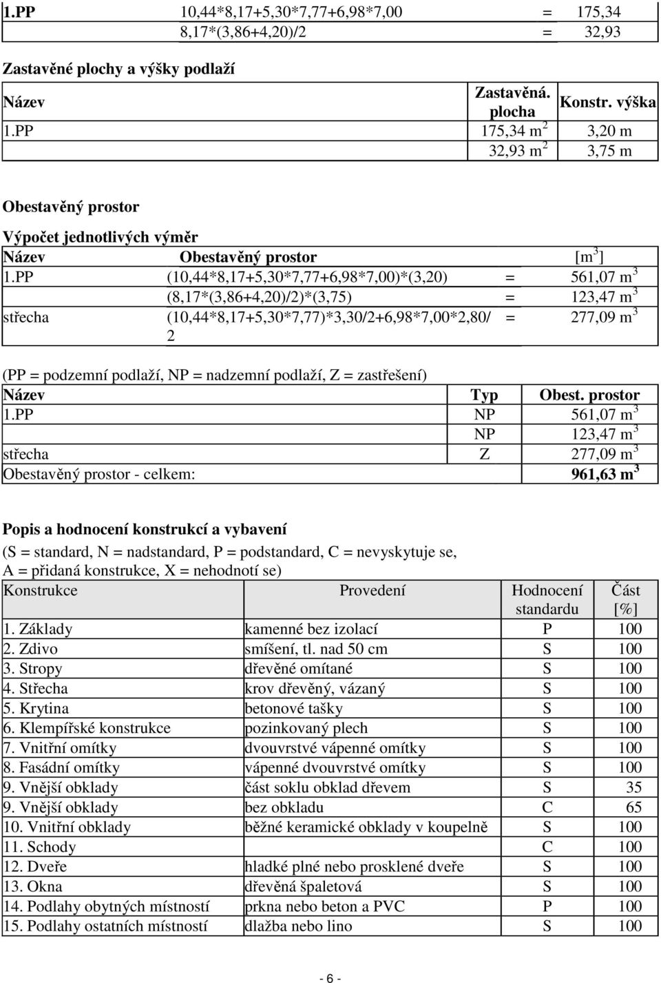 PP (10,44*8,17+5,30*7,77+6,98*7,00)*(3,20) = 561,07 m 3 (8,17*(3,86+4,20)/2)*(3,75) = 123,47 m 3 střecha (10,44*8,17+5,30*7,77)*3,30/2+6,98*7,00*2,80/ 2 = 277,09 m 3 (PP = podzemní podlaží, NP =