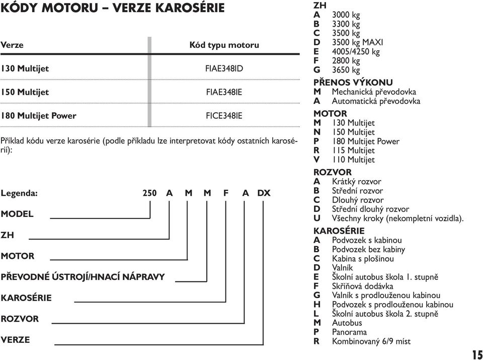 PŘENOS VÝKONU M Mechanická převodovka A Automatická převodovka MOTOR M 130 Multijet N 150 Multijet P 180 Multijet Power R 115 Multijet V 110 Multijet ROZVOR A Krátký rozvor B Střední rozvor C Dlouhý