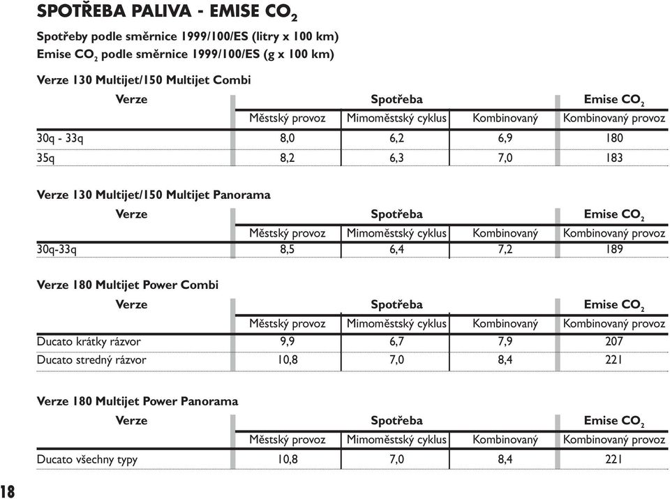 Mimoměstský cyklus Kombinovaný Kombinovaný provoz 30q-33q 8,5 6,4 7,2 189 Verze 180 Multijet Power Combi Verze Spotřeba Emise CO 2 Městský provoz Mimoměstský cyklus Kombinovaný Kombinovaný provoz