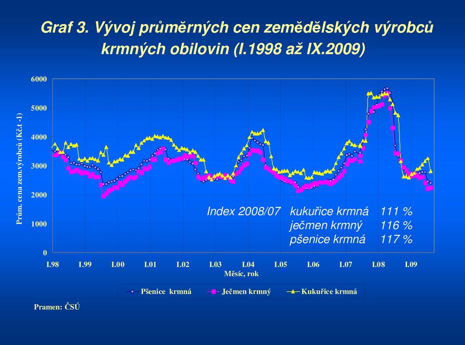 t -1) 4000 3000 2000 1000 0 Index 2008/07 kukuřice krmná 111 % ječmen krmný 116 %