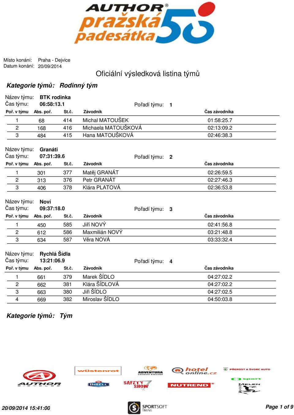 6 Pořadí týmu: 2 1 301 377 Matěj GRANÁT 02:26:59.5 2 313 376 Petr GRANÁT 02:27:46.3 3 406 378 Klára PLATOVÁ 02:36:53.8 Název týmu: Noví Čas týmu: 09:37:18.