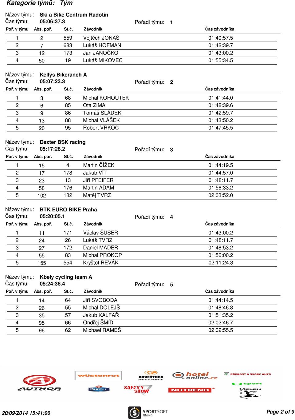 7 4 13 88 Michal VLÁŠEK 01:43:50.2 5 20 95 Robert VRKOČ 01:47:45.5 Název týmu: Dexter BSK racing Čas týmu: 05:17:28.2 Pořadí týmu: 3 1 15 4 Martin ČÍŽEK 01:44:19.5 2 17 178 Jakub VÍT 01:44:57.