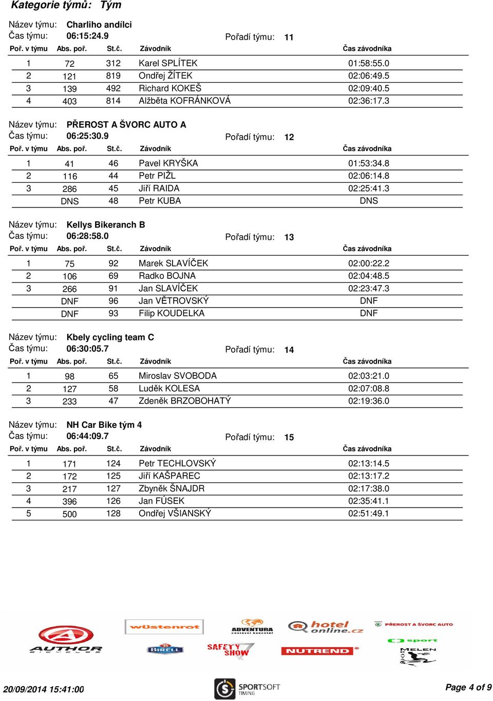 8 3 286 45 Jiří RAIDA 02:25:41.3 DNS 48 Petr KUBA DNS Název týmu: Kellys Bikeranch B Čas týmu: 06:28:58.0 Pořadí týmu: 13 1 75 92 Marek SLAVÍČEK 02:00:22.2 2 106 69 Radko BOJNA 02:04:48.