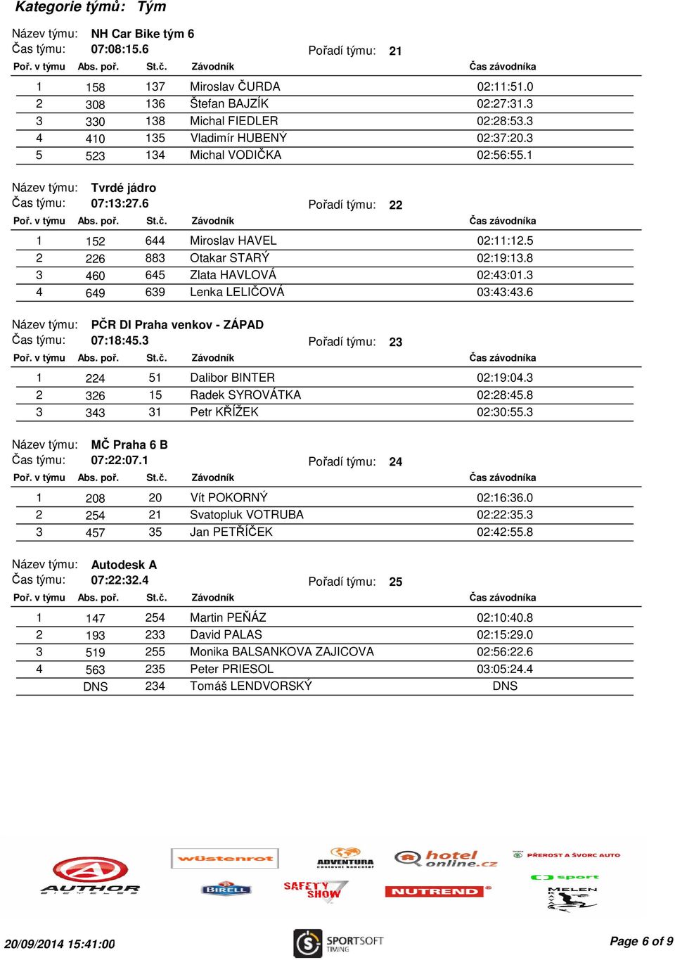 5 2 226 883 Otakar STARÝ 02:19:13.8 3 460 645 Zlata HAVLOVÁ 02:43:01.3 4 649 639 Lenka LELIČOVÁ 03:43:43.6 Název týmu: PČR DI Praha venkov - ZÁPAD Čas týmu: 07:18:45.