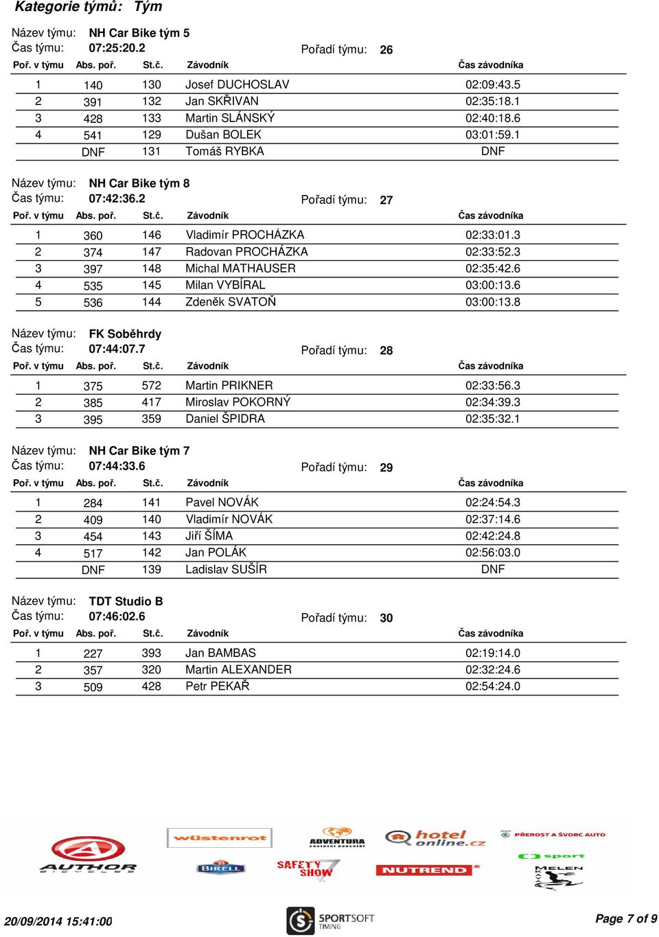 3 2 374 147 Radovan PROCHÁZKA 02:33:52.3 3 397 148 Michal MATHAUSER 02:35:42.6 4 535 145 Milan VYBÍRAL 03:00:13.6 5 536 144 Zdeněk SVATOŇ 03:00:13.8 Název týmu: FK Soběhrdy Čas týmu: 07:44:07.