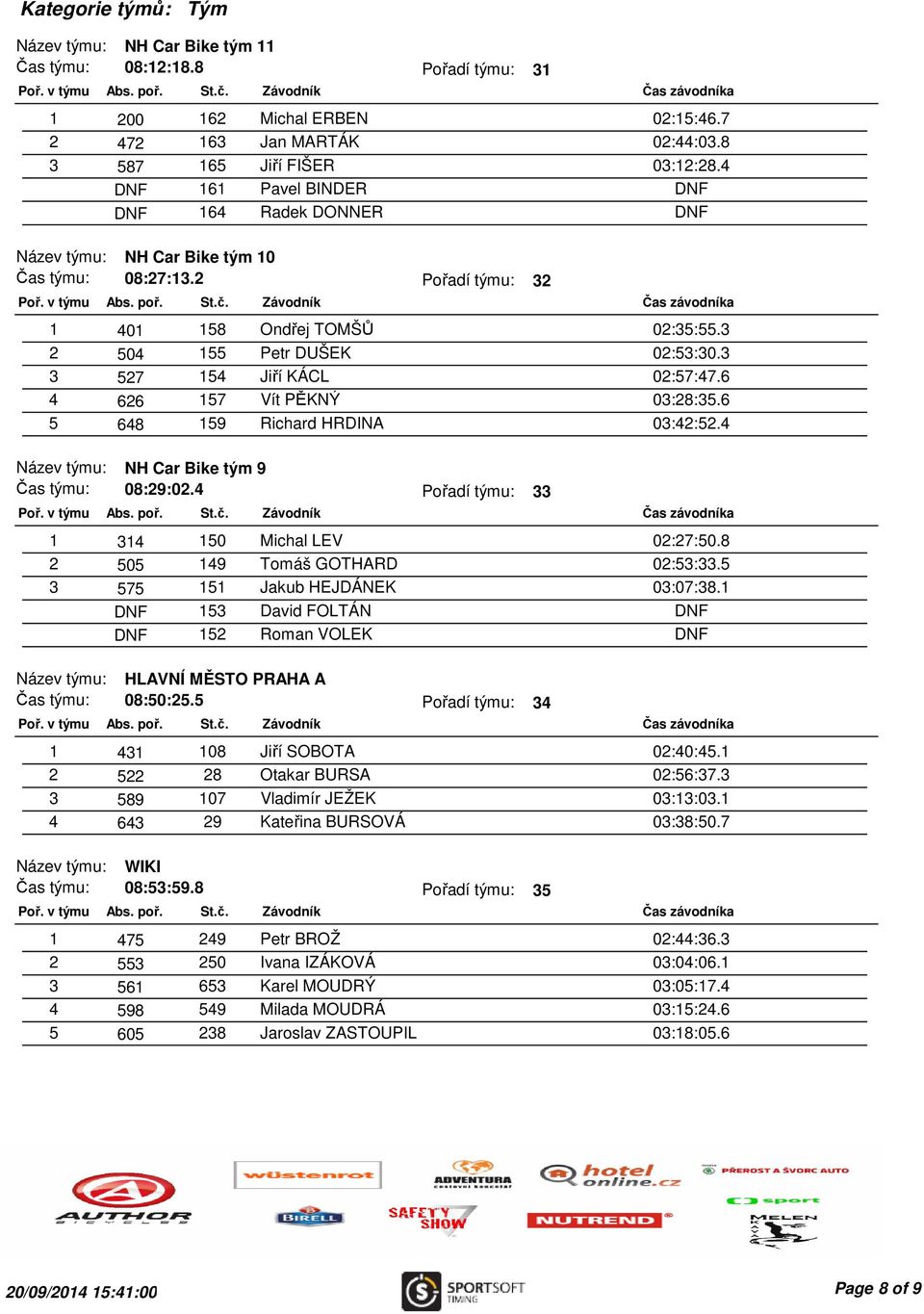 3 3 527 154 Jiří KÁCL 02:57:47.6 4 626 157 Vít PĚKNÝ 03:28:35.6 5 648 159 Richard HRDINA 03:42:52.4 Název týmu: NH Car Bike tým 9 Čas týmu: 08:29:02.4 Pořadí týmu: 33 1 314 150 Michal LEV 02:27:50.