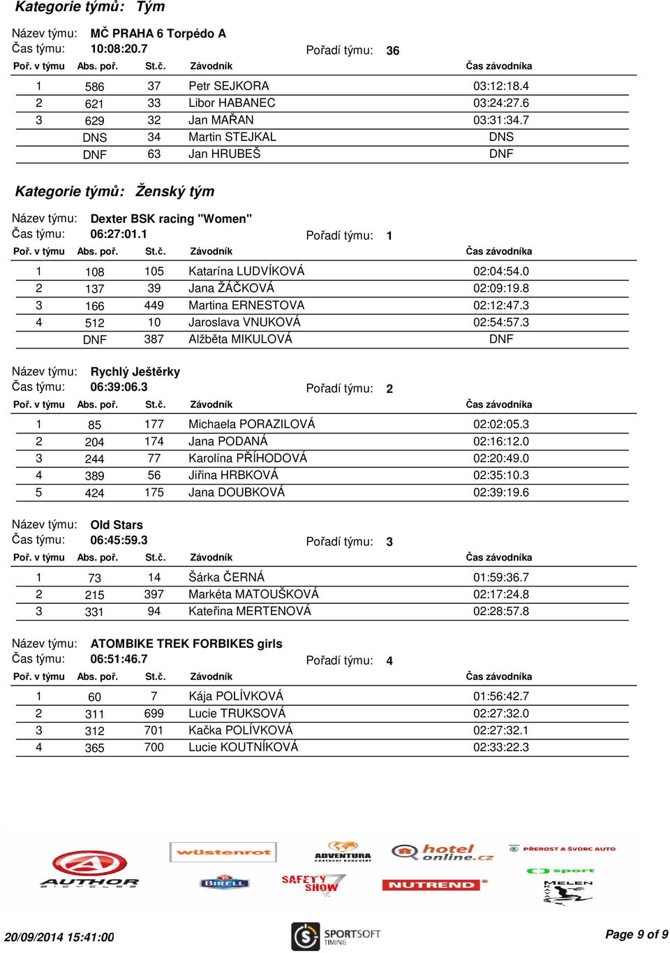 0 2 137 39 Jana ŽÁČKOVÁ 02:09:19.8 3 166 449 Martina ERNESTOVA 02:12:47.3 4 512 10 Jaroslava VNUKOVÁ 02:54:57.3 DNF 387 Alžběta MIKULOVÁ DNF Název týmu: Rychlý Ještěrky Čas týmu: 06:39:06.