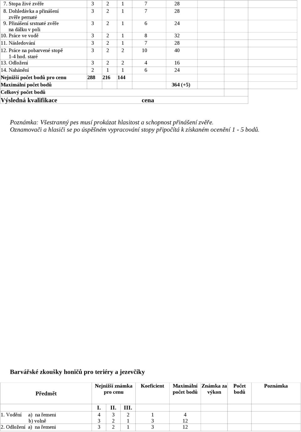 Nahánění 6 4 Nejnižší počet 88 6 44 počet 64 (+5) Celkový počet : Všestranný pes musí prokázat hlasitost a schopnost přinášení zvěře.