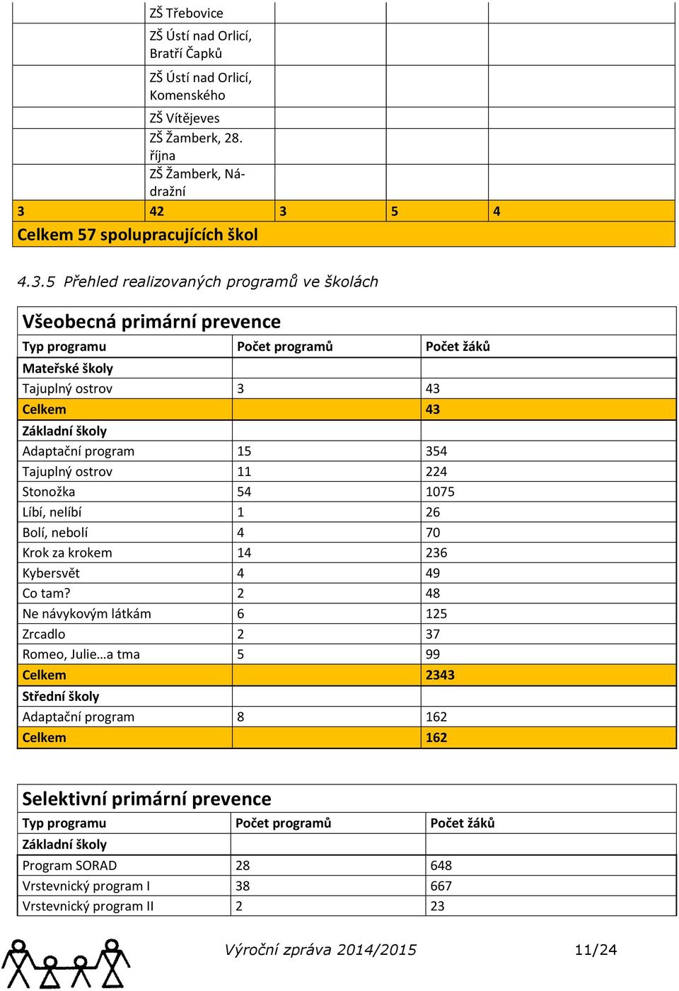 43 Základní školy Adaptační program 15 354 Tajuplný ostrov 11 224 Stonožka 54 1075 Líbí, nelíbí 1 26 Bolí, nebolí 4 70 Krok za krokem 14 236 Kybersvět 4 49 Co tam?