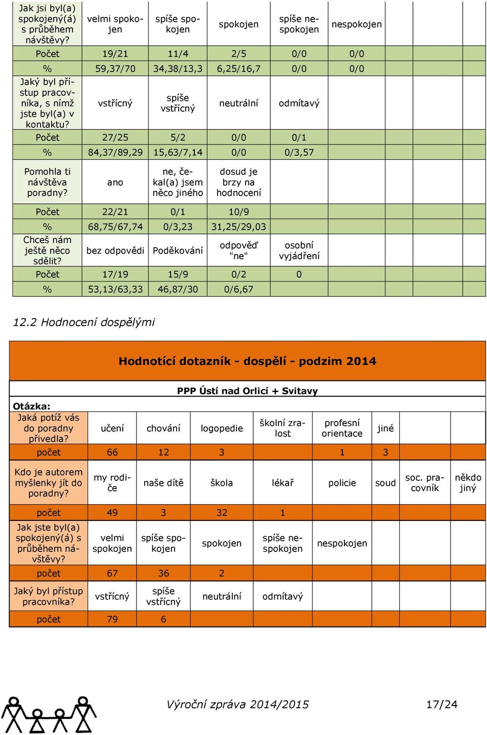 vstřícný spíše vstřícný neutrální odmítavý Počet 27/25 5/2 0/0 0/1 % 84,37/89,29 15,63/7,14 0/0 0/3,57 Pomohla ti návštěva poradny?