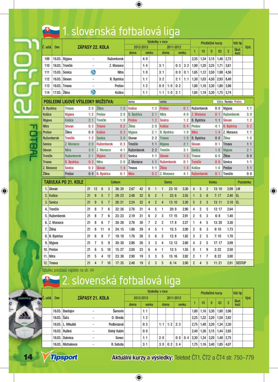 Bystrica 1: 1 3: 2 2: 1 1: 1 1,30 1,03 4,50 2,93 8,40 113 16.03. Trnava - Prešov 1: 2 0: 0 1: 0 0: 2 1,80 1,16 3,30 1,80 3,96 114 17.03. Žilina - Košice 1: 1 1: 1 1: 0 2: 1 1,85 1,19 3,30 1,75 3,74 POSLEDNÍ LIGOVÉ VÝSLEDKY MUŽSTVA: doma venku Výhra Remíza Prohra B.