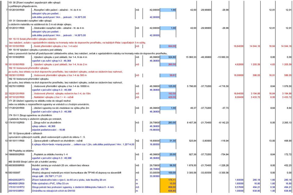 : 14,00*3,00 42,00000 151 31 Odstran ní rozep ení st n výkop s uložením materiálu na vzdálenost do 3 m od okraje výkopu, 8 151201311R00...Odstran ní rozep ení st n - zátažné - hl.