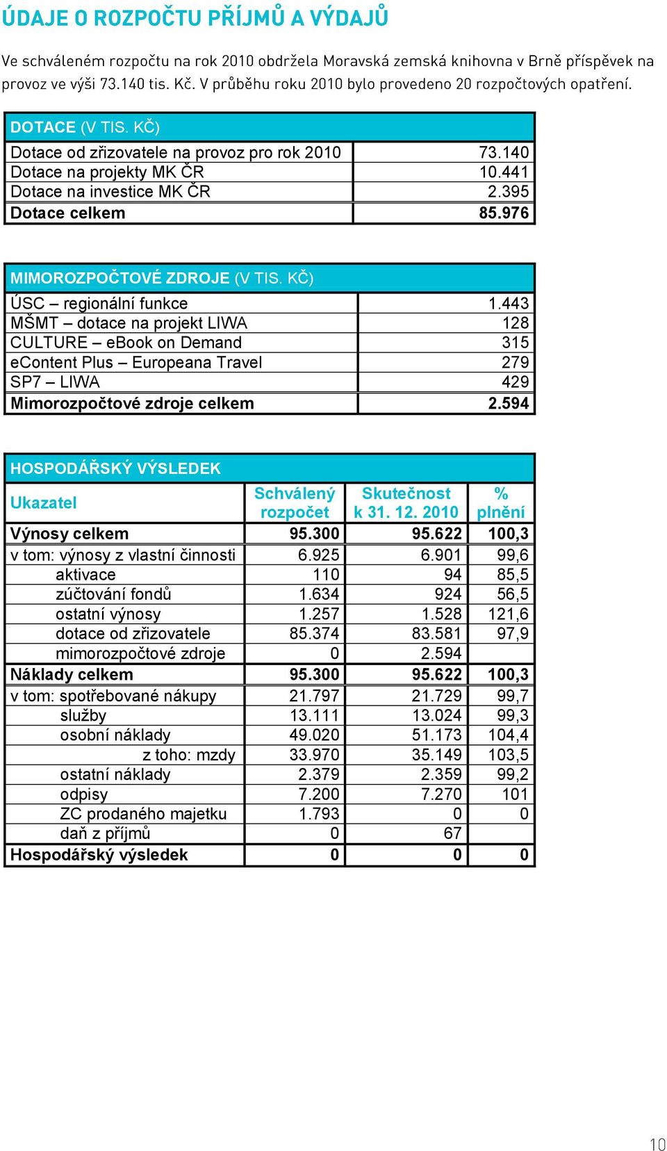 594 HOSPODÁŘSKÝ VÝSLEDEK Ukazatel Schválený Skutečnost % rozpočet k 31. 12. 2010 plnění Výnosy celkem 95.300 95.622 100,3 v tom: výnosy z vlastní činnosti 6.925 6.