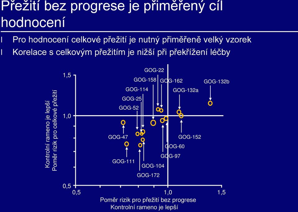 celkové přežití 1,5 1,0 GOG-47 GOG-25 GOG-52 GOG-111 GOG-158 GOG-114 GOG-22 GOG-104 GOG-172 GOG-162 GOG-60