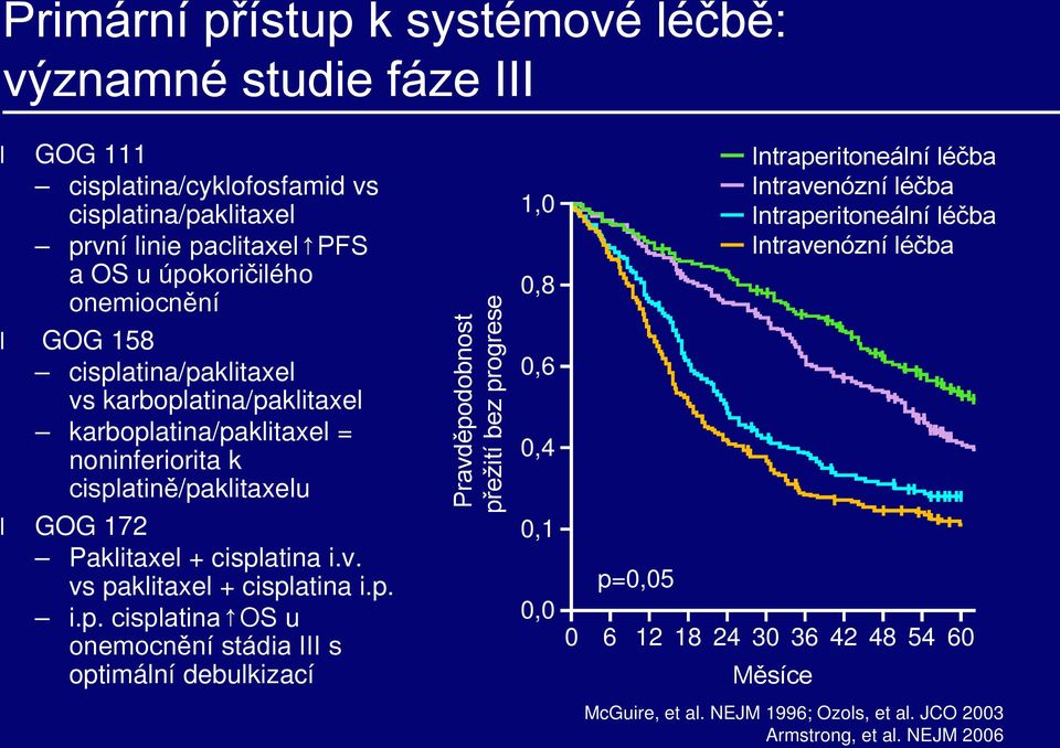 p. i.p. cisplatina OS u onemocnění stádia III s optimální debulkizací Pravděpodobnost přežití bez progrese 1,0 0,8 0,6 0,4 0,1 0,0 p=0,05 Intraperitoneální léčba Intravenózní